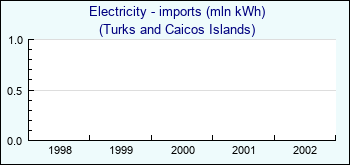 Turks and Caicos Islands. Electricity - imports (mln kWh)