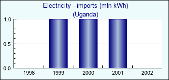 Uganda. Electricity - imports (mln kWh)