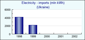 Ukraine. Electricity - imports (mln kWh)