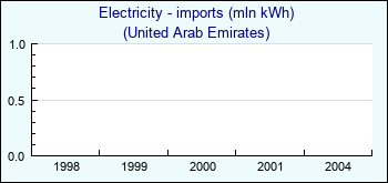 United Arab Emirates. Electricity - imports (mln kWh)