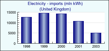 United Kingdom. Electricity - imports (mln kWh)