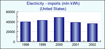 United States. Electricity - imports (mln kWh)