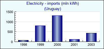 Uruguay. Electricity - imports (mln kWh)
