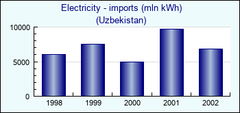 Uzbekistan. Electricity - imports (mln kWh)