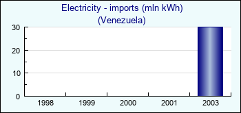 Venezuela. Electricity - imports (mln kWh)