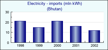 Bhutan. Electricity - imports (mln kWh)