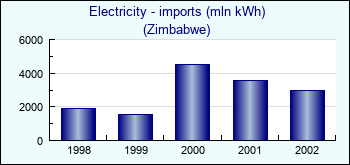 Zimbabwe. Electricity - imports (mln kWh)
