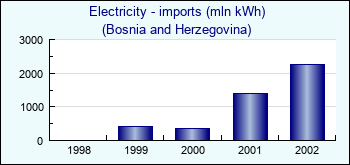 Bosnia and Herzegovina. Electricity - imports (mln kWh)