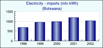 Botswana. Electricity - imports (mln kWh)