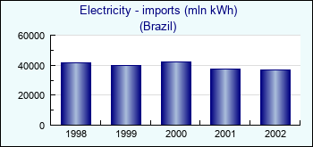 Brazil. Electricity - imports (mln kWh)