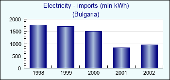 Bulgaria. Electricity - imports (mln kWh)