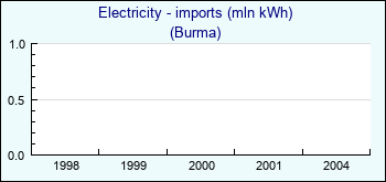 Burma. Electricity - imports (mln kWh)