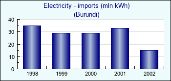 Burundi. Electricity - imports (mln kWh)