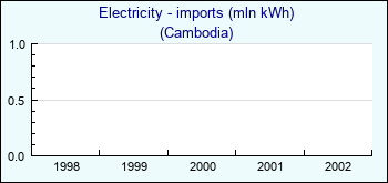 Cambodia. Electricity - imports (mln kWh)