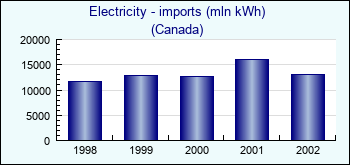 Canada. Electricity - imports (mln kWh)