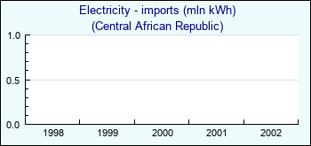 Central African Republic. Electricity - imports (mln kWh)