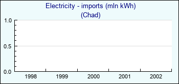 Chad. Electricity - imports (mln kWh)