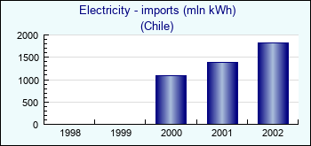 Chile. Electricity - imports (mln kWh)