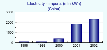 China. Electricity - imports (mln kWh)