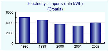 Croatia. Electricity - imports (mln kWh)