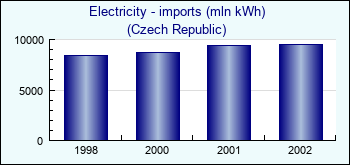 Czech Republic. Electricity - imports (mln kWh)