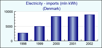 Denmark. Electricity - imports (mln kWh)