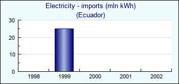Ecuador. Electricity - imports (mln kWh)