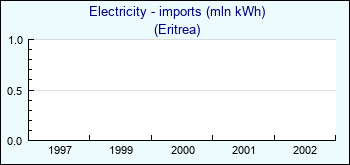 Eritrea. Electricity - imports (mln kWh)
