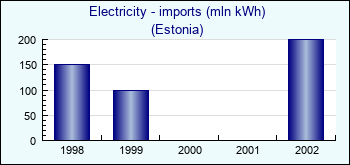 Estonia. Electricity - imports (mln kWh)