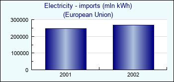 European Union. Electricity - imports (mln kWh)