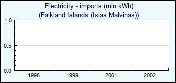 Falkland Islands (Islas Malvinas). Electricity - imports (mln kWh)