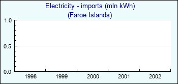Faroe Islands. Electricity - imports (mln kWh)