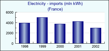 France. Electricity - imports (mln kWh)