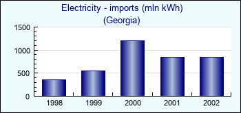 Georgia. Electricity - imports (mln kWh)