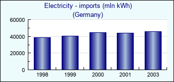 Germany. Electricity - imports (mln kWh)