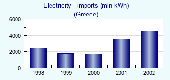 Greece. Electricity - imports (mln kWh)