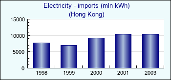 Hong Kong. Electricity - imports (mln kWh)