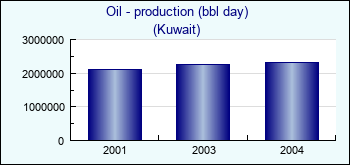 Kuwait. Oil - production (bbl day)