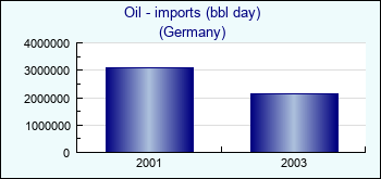 Germany. Oil - imports (bbl day)