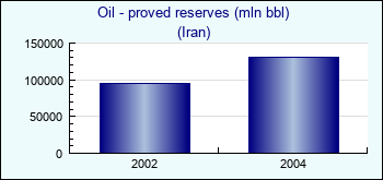 Iran. Oil - proved reserves (mln bbl)
